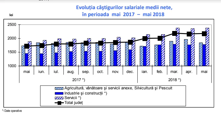 Câştigul salarial mediu nominal net este 2177 lei în Teleorman