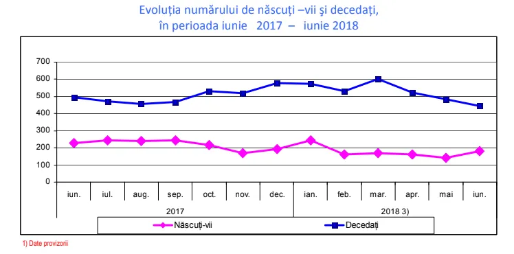 Mişcarea naturală a populaţiei din Teleorman în luna iunie 2018