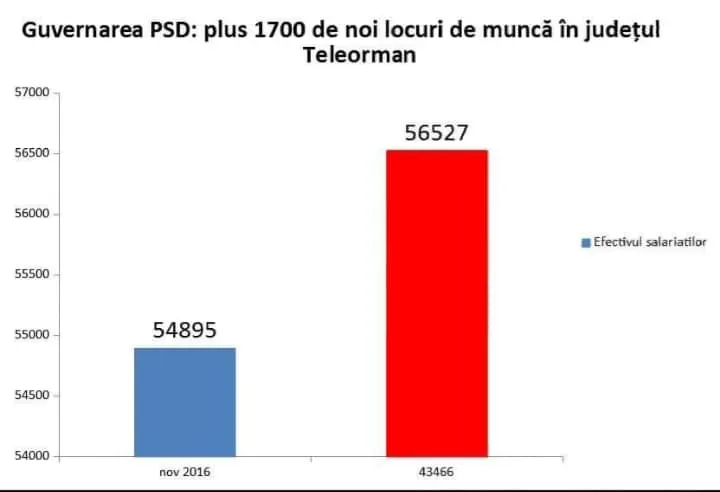 PSD se laudă că a creat 1700 de noi locuri de muncă în Teleorman. Probabil fictive...