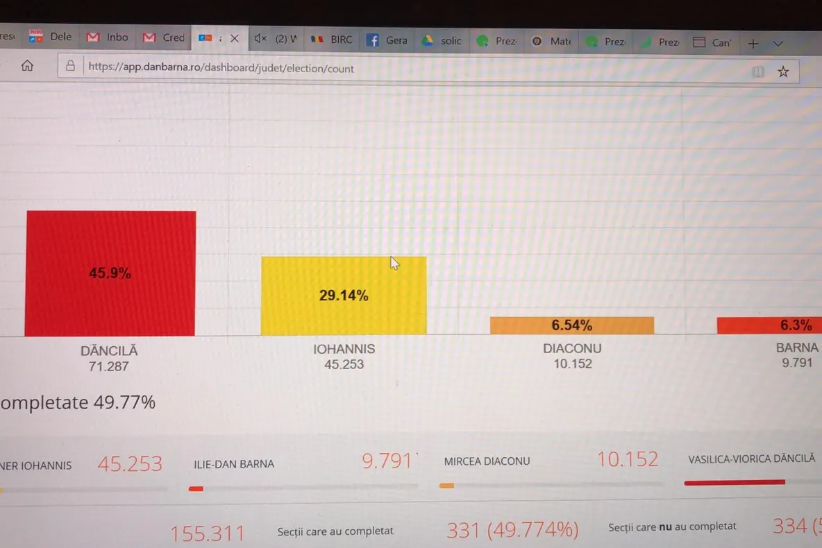 Rezultate parțiale în Teleorman: Dăncilă: 45%, Iohannis - 29%, Diaconu - 6,5%, Barna - 6.3%
