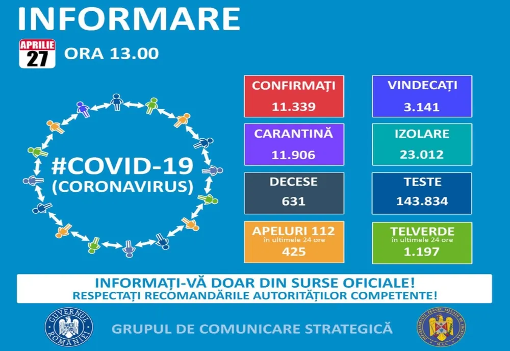 Coronavirus în România, bilanțul oficial: 303 cazuri noi, în ultimele 24 de ore