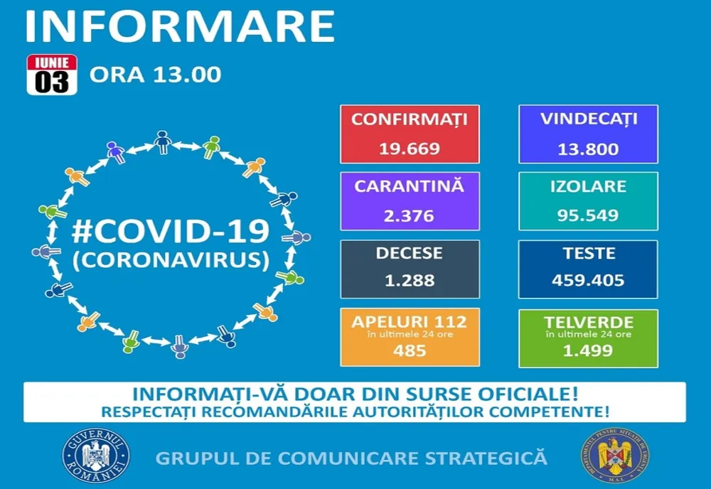 152 de noi cazuri de persoane cu COVID-19; numărul total de îmbolnăviri - 19.669