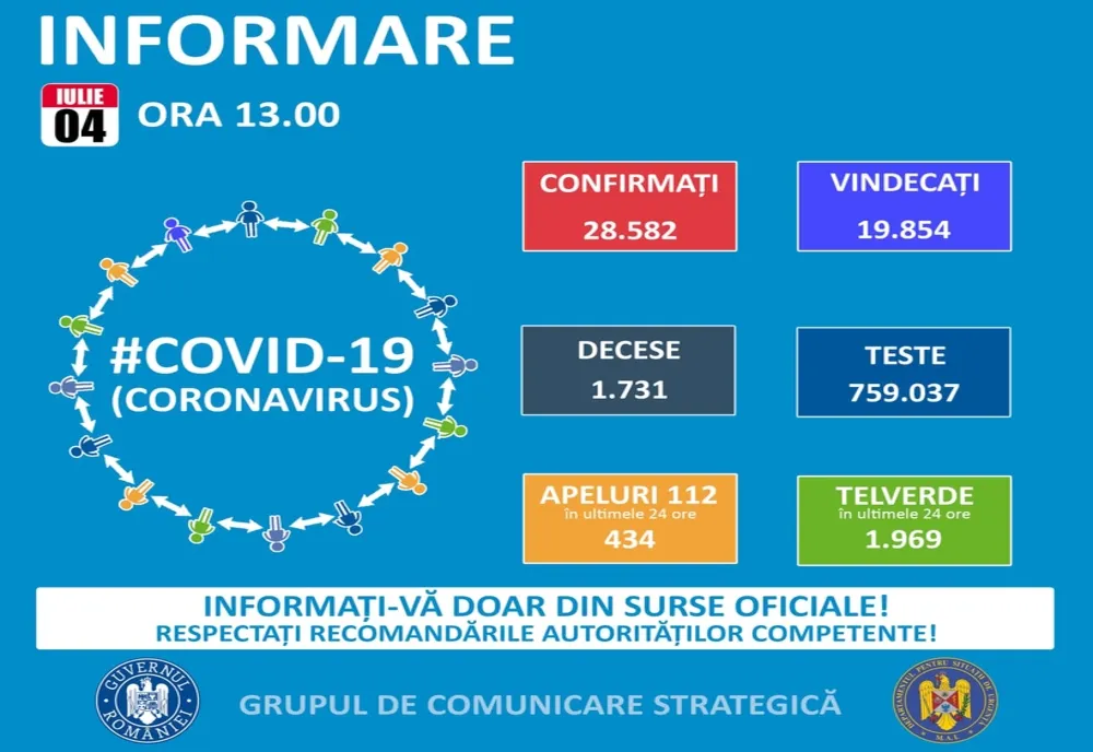 Peste 400 de cazuri noi de coronavirus, în România. 23 de decese, în ultimele 24 de ore